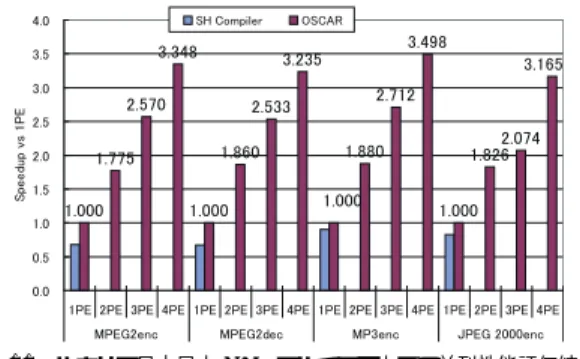 図 11 ルネサス日立早大 RP1 マルチコア上での並列性能評価結果 Fig. 11 Evaluation result on RP1 Multicore.
