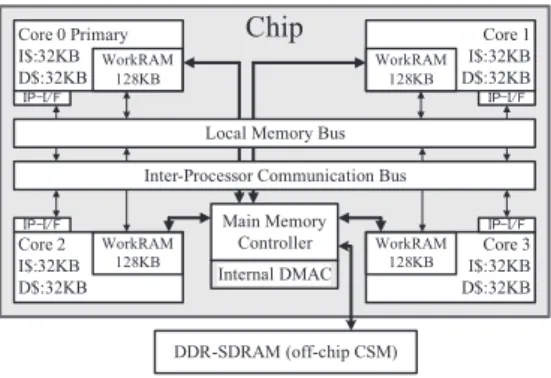 図 1 OSCAR マルチコアアーキテクチャ Fig. 1 OSCAR multicore architecture.