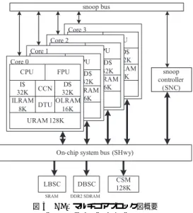 図 3 RP1 マルチコアブロック図概要 Fig. 3 Block diagram of RP1.