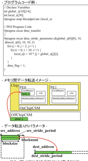 図 5 データ転送 API を用いた Gather 転送例 Fig. 5 An example of gather data transfer.