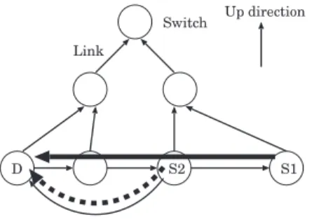 図 12 Up*/Down*ルーティングの例 Fig. 12 Example of Up*/Down* routing.