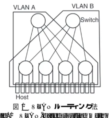 図 1 VLAN ルーティング法 Fig. 1 VLAN-based routing method.