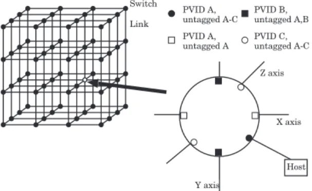 図 6 Fat ツリー (2,4,2) における VLAN ルーティング Fig. 6 VLAN-based routing on fat tree (2,4,2).