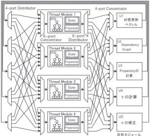 表 3 各モジュールの面積と動作周波数