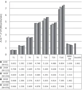 Fig. 16 Comparison of throughput (unit: Mcycles/sec).