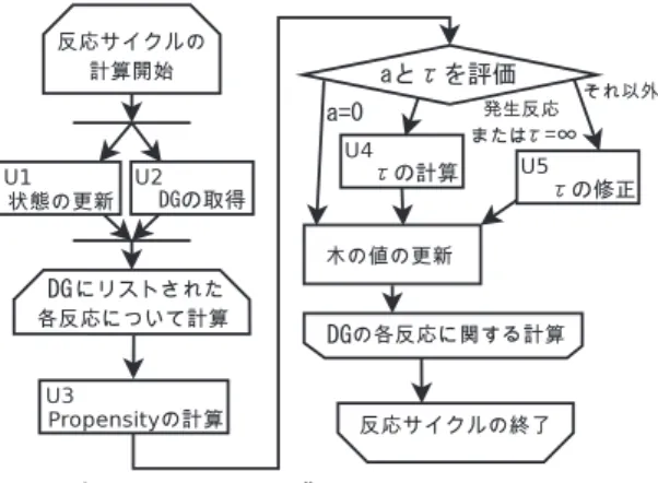 Fig. 1 An operation procedure of one reaction cycle in NRM after the second reaction cycle.