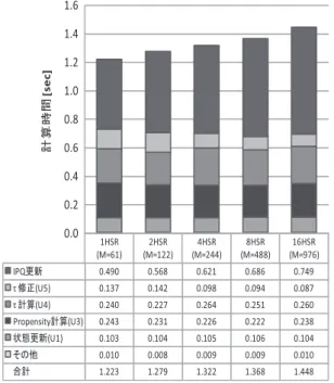 Fig. 3 Calculation time and its breakout for HSR model in NRM.