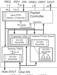 Fig. 7 State transition of the packet controller and send/receive packet in a reaction cycle.