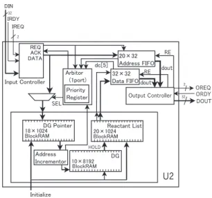 Fig. 8 Structure of shared module U2 (Dependency Graph) with a set of I/O port.