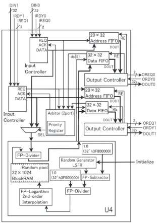 Fig. 9 Structure of shared module U4 (calculates τ ) with two sets of I/O port.