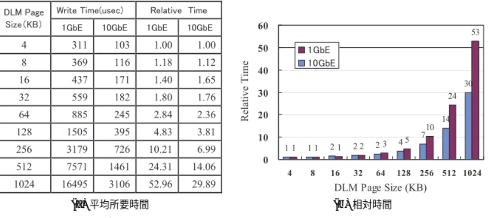 図 13 スワップをともなうデータ書き込み平均所要時間と相対時間 Fig. 13 The average and relative write time with one swap.