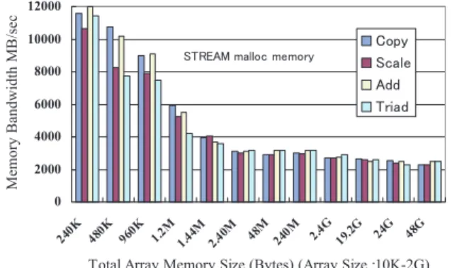 表 6 ローカルメモリバンド幅 MB/s（STREAM malloc）array size 100 M（2.4 GB）