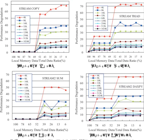 図 16 STREAM 通常実行時（ローカルメモリ 100%）に対する DLM 実行時間増大率 Fig. 16 DLM relative executions time to conventional executions: STREAM.