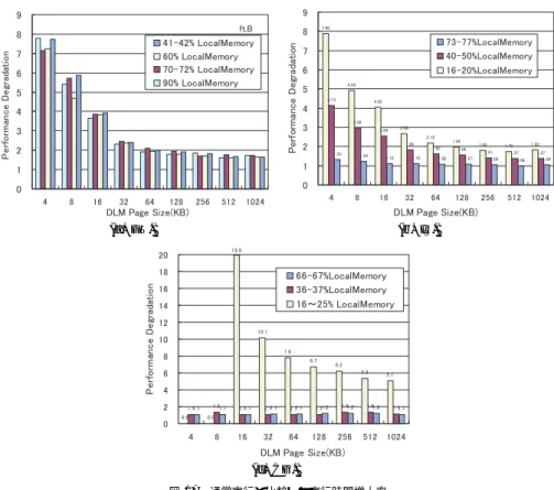 Fig. 17 DLM relative execution times to conventional executions: NPB.