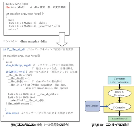 図 4 DLM コンパイラとプログラムの変換例 Fig. 4 The DLM compiler and a transration example.