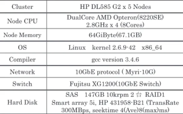 Table 1 1 GbEthernet cluster (hp-cluster).