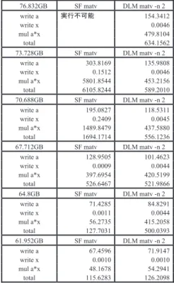 図 7 DLM 速度向上比（10 GbEthernet クラスタ，64 GiB ノードメモリ）