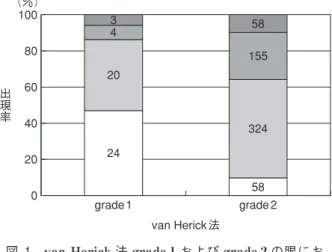 図 1 van Herick 法 grade 1 および grade 2 の眼にお ける隅角開大度 Shaffer 分類の分布．