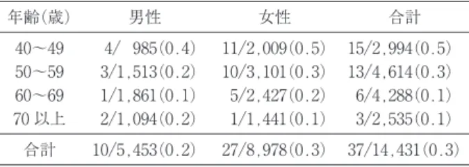 表 2 superior segmental optic hypoplasia の頻度
