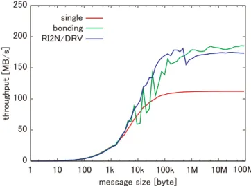 Fig. 13 Throughput for TCP (without interrupt coalescing).