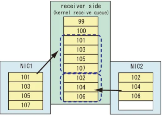 図 1 バッファによるパケット順序の入れ替わり Fig. 1 Packet misordering on multiple buﬀers.