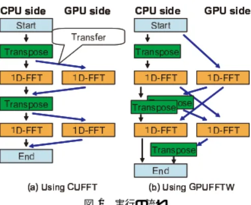 Fig. 1 Execution flows of the CUFFT based and GPUFFTW based libraries.