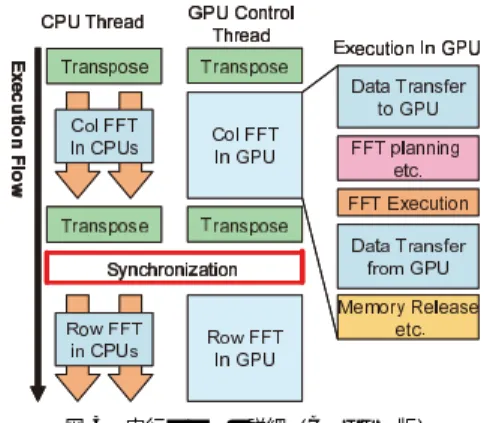 図 1 の (a) と (b) の差異が生じる． CUFFT 版 (a) では各次元の 1D-FFT 処理の前に転置 が行われる．一方， GPUFFTW 版 (b) では， CPU が担当する領域と GPU が担当する領 域とで，転置の扱いを変更する必要がある．このような差はあるが， CPU-GPU 間転送量 には両者で差はない． 二次元配列の転置は，現在の実装では CPU 上のみで行い， CPU 計算スレッドのうちの 1 つおよび GPU コントロールスレッドの計 2 スレッドで実行する．また，各スレッド