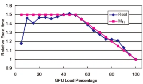Fig. 4 Relative execution time to transpose a 8192 2 matrix.