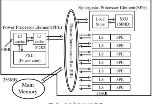 図 1 に Cell BE の構造を示す． Cell BE は， PowerPC Processor Element （ PPE ）と呼 ばれる 1 基の制御系プロセッサコアと， Synergistic Processor Element （ SPE ）と呼ばれ る 8 基の演算系プロセッサコアで構成される非対称型のマルチコア CPU である． PPE は，