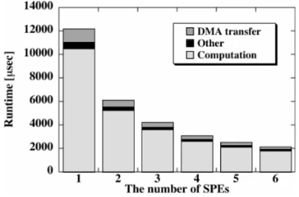 Fig. 10 Runtime of a matrix-vector multiplication for the number of SPEs.