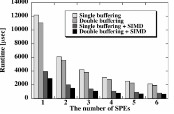 Fig. 13 Runtime of a matrix-vector multiplication for the number of SPEs.