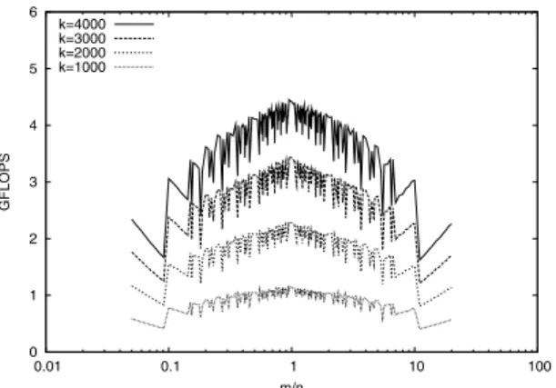 図 21 DGEMM における行列のサイズの比率による性能比較 Fig. 21 Performance comparison of DGEMM ’s row-column ratio.