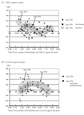 Fig. 7 shows the clock-time dependent changes of lipid hydroperoxide and neutral lipids and this suggested that lipid hydroperoxide and free fatty acids were significantly decreased at 14:00 clock time and other lipids were nearly constant