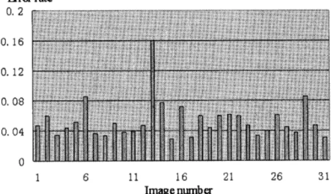 Fig. 13 Error rates of segmentation on 30 MR cases.