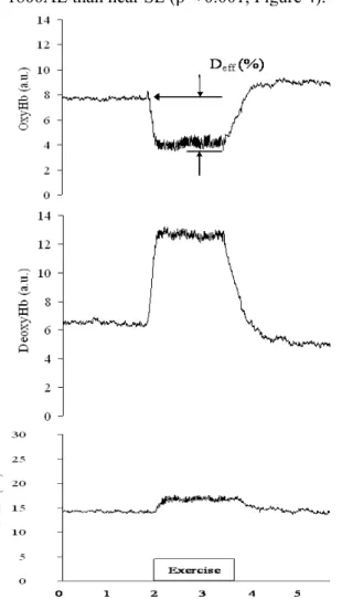 Figure 1. Typical changes in OxyHb, DeoxyHb and  TotalHb during rest, the parallel squat and recovery
