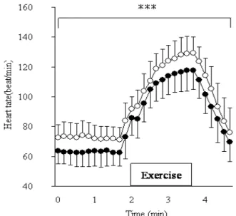 Figure 3. Change in SpO 2  during rest, the parallel  squat and recovery at 1800AL (○) and near SL (●)