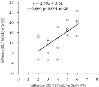 Figure 5. Pearson’s correlation coefficients between  the differences (SL-1800AL) in D eff  and those in  SpO 2  during the parallel squat