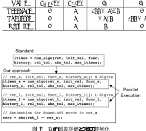 表 1 3 項漸化式の係数，重み関数，積分区間と行列 T のタイプ Table 1 Coeﬃcients of three-term recurrences, weight functions, integral