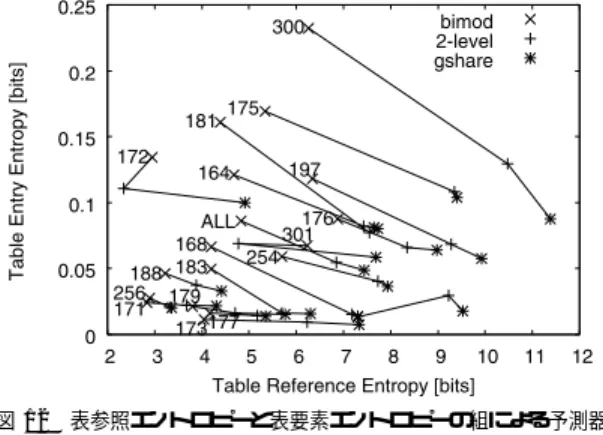 Fig. 12 Predictor characteristics by combinations of Table Reference Entropy and Table Entry Entropy.