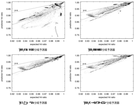 図 15 分岐履歴エントロピーによる期待可能予測成功率と実際の分岐予測性能の関係 Fig. 15 Expected prediction performance by Branch History Entropy and actual hit ratio.