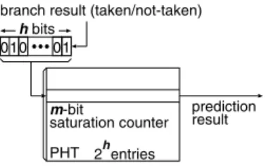 図 2 PHT エントリの参照数の分布