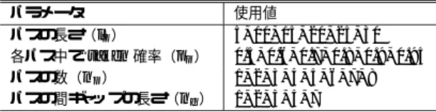 表 2 人為的分岐履歴パターンの生成に用いたパラメータとその値 Table 2 Parameter values used in artificial branch