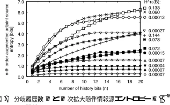 Fig. 8 16-th order Branch History Entropy H 16 ( B ) and prediction hit ratio.