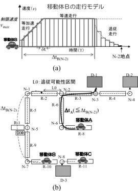 Fig. 7 Mechanism for advancing the simulation time.