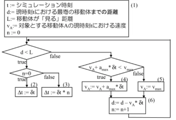 Fig. 9 (I): Flowchart for developing travel motion model and for setting Δ t in the case where the nearest  ob-ject is MO.