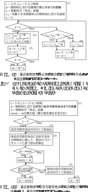Fig. 11 (II): Flowchart for developing travel motion model and for setting Δ t in the case where the nearest object is stationary object.