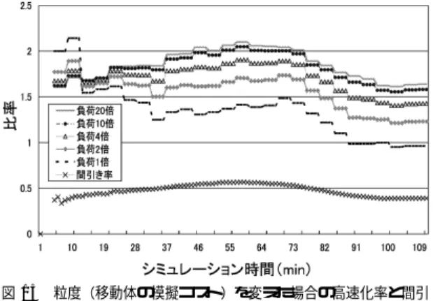 Fig. 15 The results of speed up when the simulation cost of the movement is enlarged up to 20 times, and reduction ratio of simulation time steps.