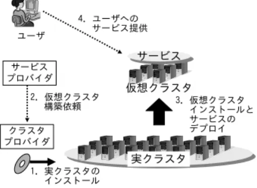 図 2 クラスタプロバイダ，サービスプロバイダとユーザ Fig. 2 Cluster provider, service provider and user.
