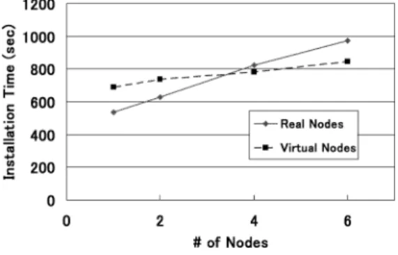 図 7 仮想ノードインストール時間 Fig. 7 Time spent to install nodes.