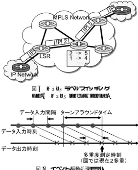 図 5 プロセッサ間起動命令の例 Fig. 5 Inter-processor activation instructions.